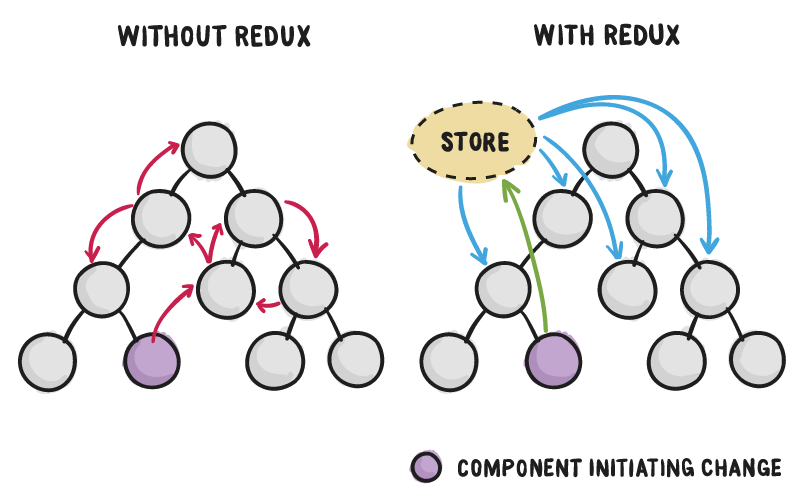 Two component trees. Without Redux, a change passes from component to component up and across the tree. With Redux, the component that initiates the change sends it to the store, which passes the new state straight to the components that use it