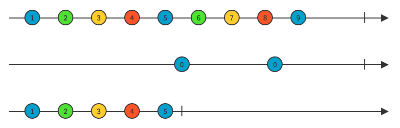 Source: http://rxmarbles.com/#takeUntil Take until marble diagram