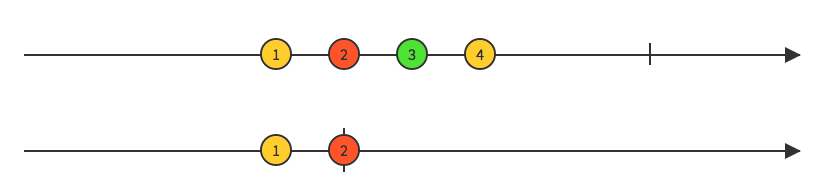 Source: http://rxmarbles.com/#take Take marble diagram
