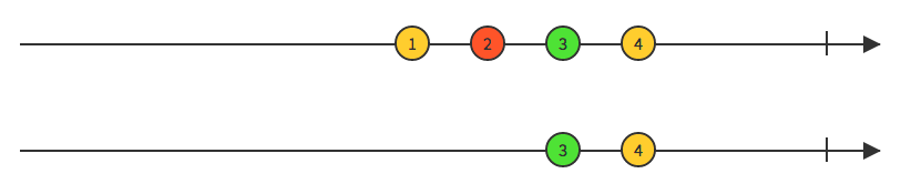 Source: http://rxmarbles.com/#skip Skip marble diagram